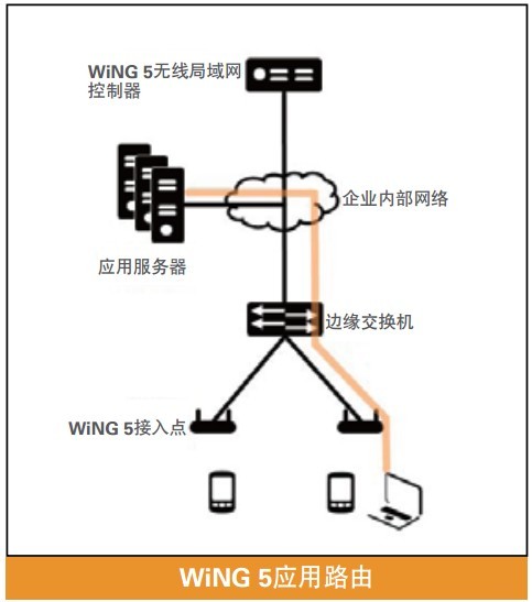 WiNG5����·��·��